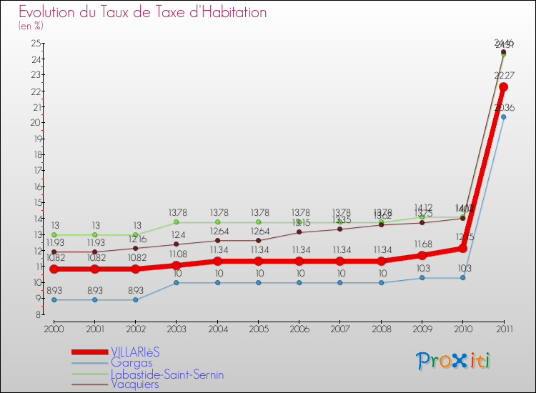 Evolution du taux de la taxe d'habitation pour VILLARIèS et les communes proches Comparaison des taux de la taxe d'habitation pour VILLARIèS et les communes voisines