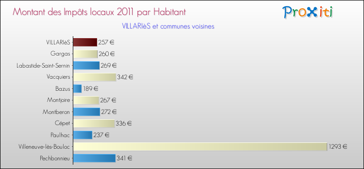 Montant des impôts locaux par Habitant pour VILLARIèS et les communes proches Comparaison des impôts locaux par habitant pour VILLARIèS et les communes voisines