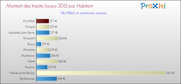 Montant des impôts locaux par Habitant pour VILLARIèS et les communes proches Comparaison des impôts locaux par habitant pour VILLARIèS et les communes voisines