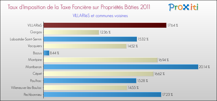 Taux d'imposition de la taxe foncière sur le bati 2011 pour VILLARIèS et les communes proches Comparaison des taux d'imposition de la taxe foncière sur le bati 2011 pour VILLARIèS et les communes voisines