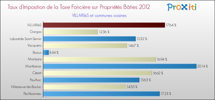 Taux d'imposition de la taxe foncière sur le bati 2012 pour VILLARIèS et les communes proches Comparaison des taux d'imposition de la taxe foncière sur le bati 2012 pour VILLARIèS et les communes voisines
