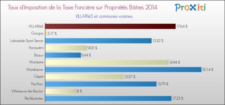 Taux d'imposition de la taxe foncière sur le bati 2014 pour VILLARIèS et les communes proches Comparaison des taux d'imposition de la taxe foncière sur le bati 2014 pour VILLARIèS et les communes voisines