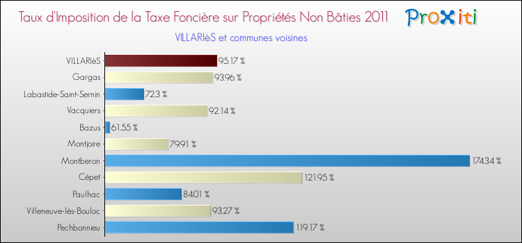 Taux d'imposition de la taxe foncière sur les immeubles et terrains non batis 2011 pour VILLARIèS et les communes proches Comparaison des taux d'imposition de la taxe foncière sur les immeubles et terrains non batis 2011 pour VILLARIèS et les communes voisines