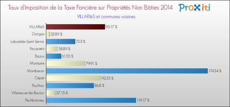 Taux d'imposition de la taxe foncière sur les immeubles et terrains non batis 2014 pour VILLARIèS et les communes proches Comparaison des taux d'imposition de la taxe foncière sur les immeubles et terrains non batis 2014 pour VILLARIèS et les communes voisines