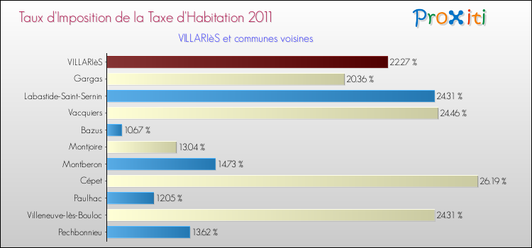 Taux d'imposition de la taxe d'habitation 2011 pour VILLARIèS et les communes proches Comparaison des taux d'imposition de la taxe d'habitation 2011 pour VILLARIèS et les communes voisines