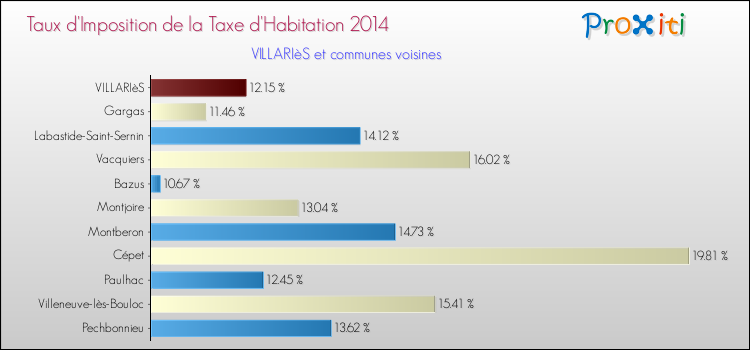 Taux d'imposition de la taxe d'habitation 2014 pour VILLARIèS et les communes proches Comparaison des taux d'imposition de la taxe d'habitation 2014 pour VILLARIèS et les communes voisines