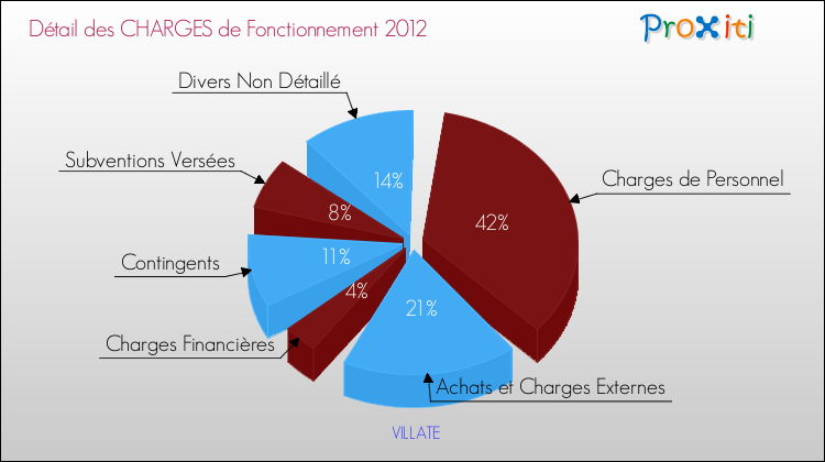 Décomposition des Charges de Fonctionnement 2012 de la commune de VILLATE Charges de Fonctionnement 2012 pour la commune de VILLATE