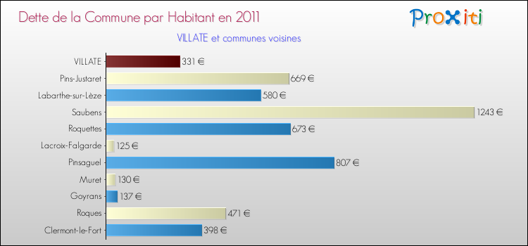 Dette par habitant de la commune en 2011 pour VILLATE et les communes proches Comparaison de la dette par habitant de la commune en 2011 pour VILLATE et les communes voisines