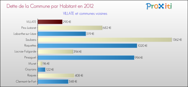 Dette par habitant de la commune en 2012 pour VILLATE et les communes proches Comparaison de la dette par habitant de la commune en 2012 pour VILLATE et les communes voisines