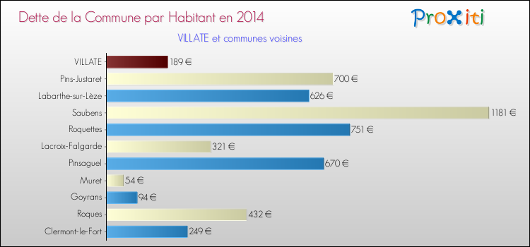 Dette par habitant de la commune en 2014 pour VILLATE et les communes proches Comparaison de la dette par habitant de la commune en 2014 pour VILLATE et les communes voisines