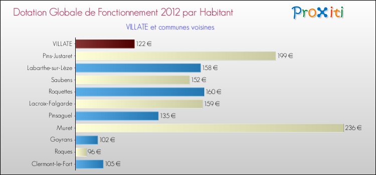 Montant des dotations globales de fonctionnement DGF par Habitant pour VILLATE et les communes proches Comparaison des des dotations globales de fonctionnement DGF par habitant pour VILLATE et les communes voisines