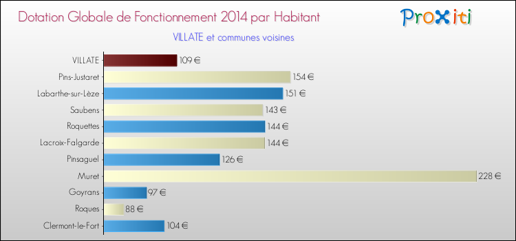 Montant des dotations globales de fonctionnement DGF par Habitant pour VILLATE et les communes proches en 2014. Comparaison des des dotations globales de fonctionnement DGF par habitant pour VILLATE et les communes voisines en 2014.