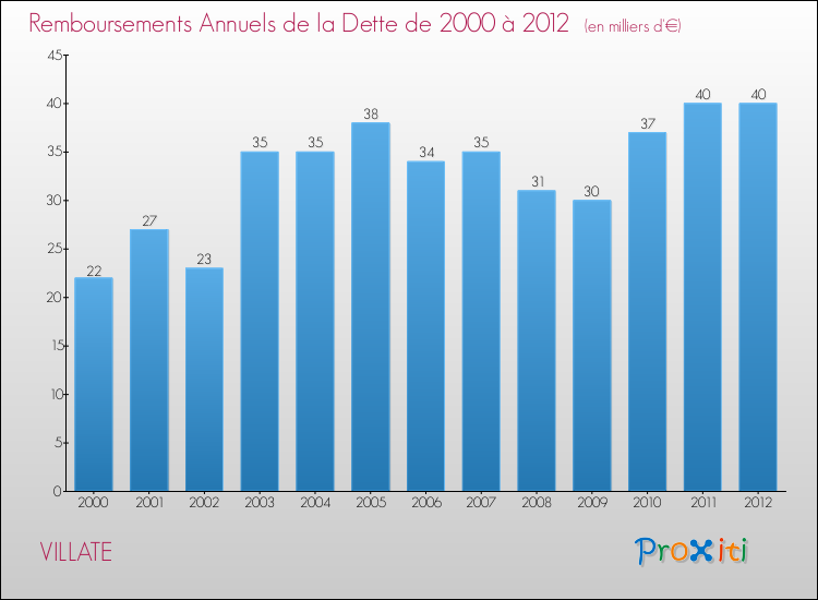 Evolution de l'annuité de la dette pour la commune de VILLATE de 2000 à 2012 Annuités de la dette pour VILLATE de 2000 à 2012