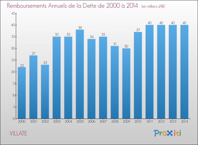 Evolution de l'annuité de la dette pour la commune de VILLATE de 2000 à 2014 Annuités de la dette pour VILLATE de 2000 à 2014