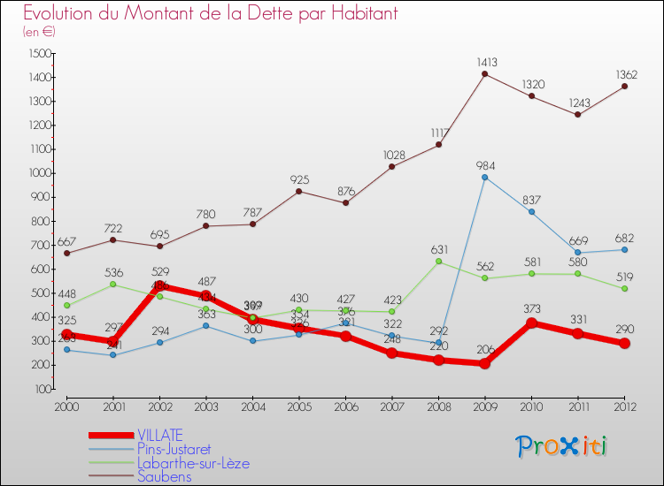 Evolution de la dette par habitant pour la commune de VILLATE et les communes proches de 2000 à 2012 Comparaison de la dette par habitant pour VILLATE et les communes voisines de 2000 à 2012