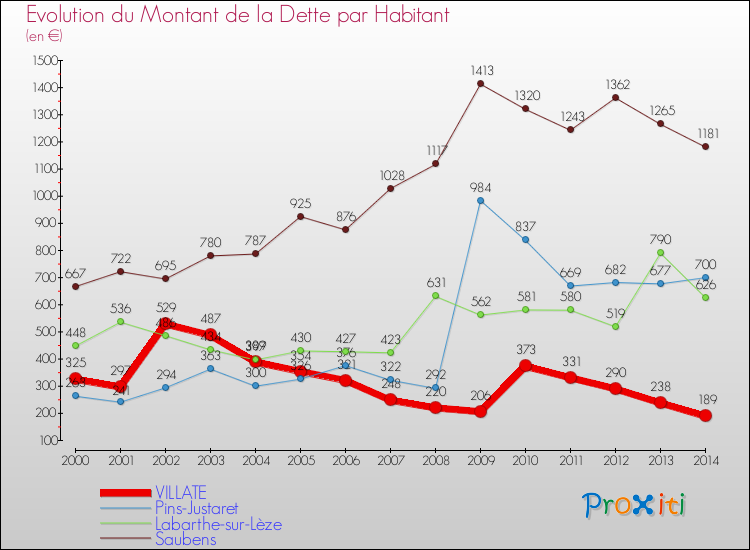 Evolution de la dette par habitant pour la commune de VILLATE et les communes proches de 2000 à 2014 Comparaison de la dette par habitant pour VILLATE et les communes voisines de 2000 à 2014
