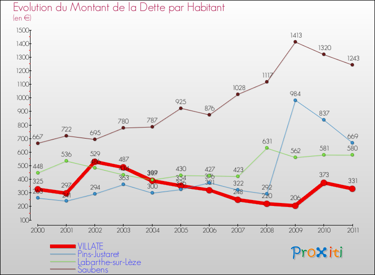 Evolution de la dette par habitant pour la commune de VILLATE et les communes proches Comparaison de la dette par habitant pour VILLATE et les communes voisines
