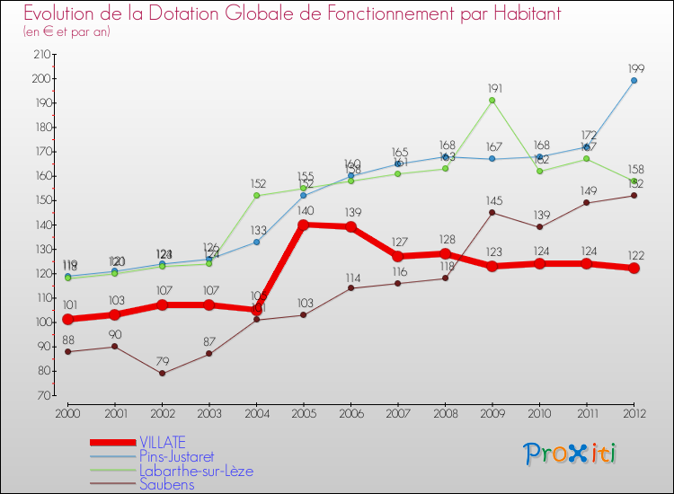 Evolution et montant de la dotation globale de fonctionnement par Habitant pour VILLATE et les communes proches Comparaison des dotations globales de fonctionnement par habitant pour VILLATE et les communes voisines