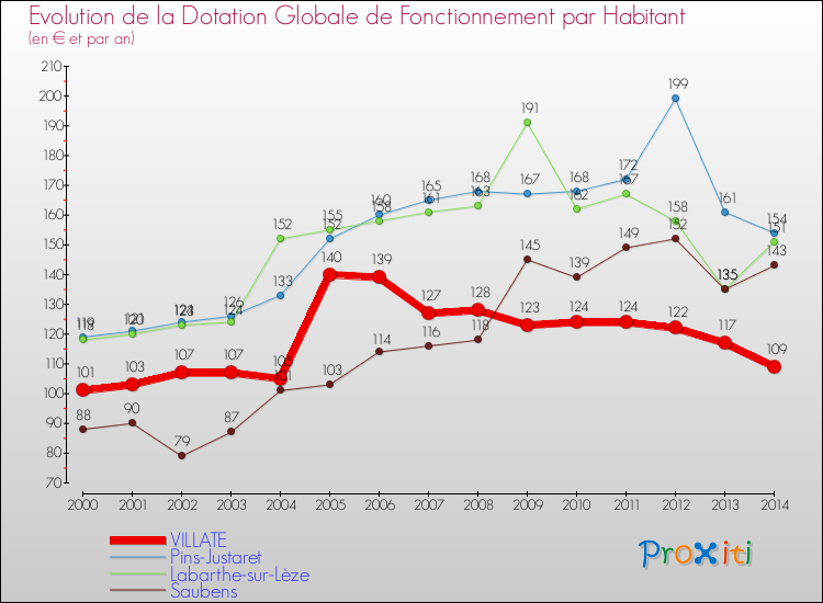 Evolution et montant de la dotation globale de fonctionnement par Habitant pour VILLATE et les communes proches de 2000 à 2014. Comparaison des dotations globales de fonctionnement par habitant pour VILLATE et les communes voisines de 2000 à 2014.