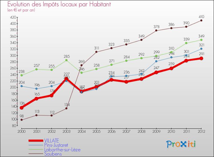 Evolution et montant des impôts locaux par Habitant pour VILLATE et les communes proches Comparaison des impôts locaux par habitant pour VILLATE et les communes voisines