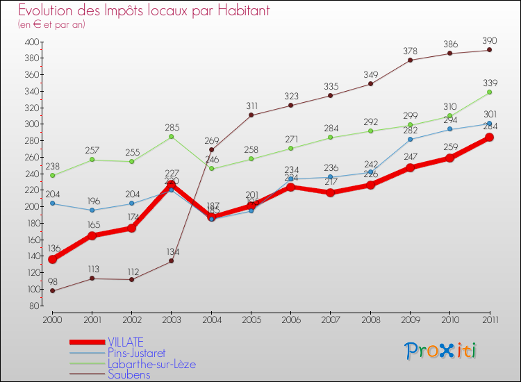 Evolution et montant des impôts locaux par Habitant pour VILLATE et les communes proches Comparaison des impôts locaux par habitant pour VILLATE et les communes voisines