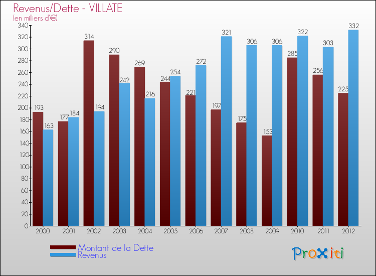 Evolution comparée de la dette et des revenus pour la commune de VILLATE de 2000 à 2012 Comparaison de la dette et des revenus pour VILLATE de 2000 à 2012