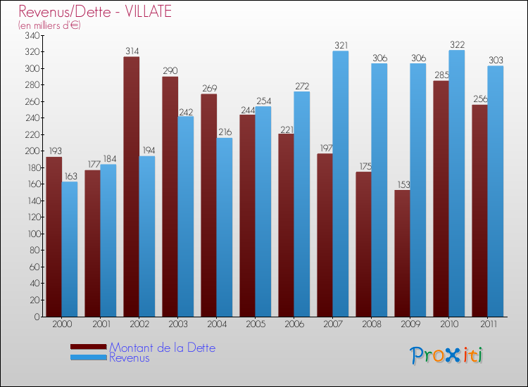 Evolution comparée de la dette et des revenus pour la commune de VILLATE de 2000 à 2011 Comparaison de la dette et des revenus pour VILLATE de 2000 à 2011