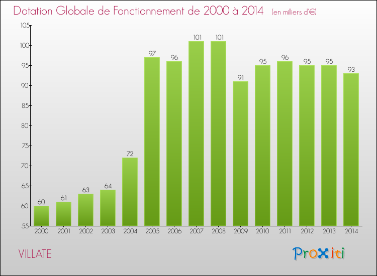 Evolution du montant de la Dotation Globale de Fonctionnement pour la commune de VILLATE de 2000 à 2014 Evolution du montant de la Dotation Globale de Fonctionnement pour VILLATE de 2000 à 2014
