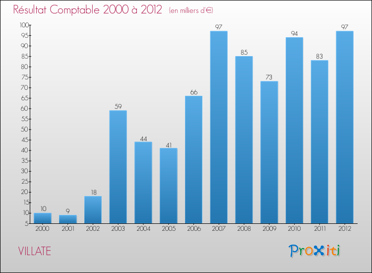 Evolution du résultat comptable pour la commune de VILLATE de 2000 à 2012 Evolution du résultat comptable pour VILLATE de 2000 à 2012