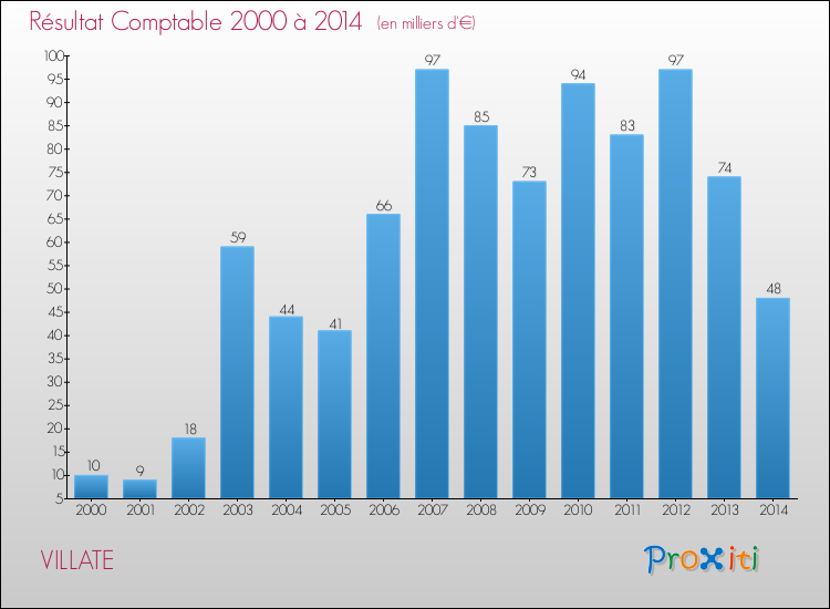 Evolution du résultat comptable pour la commune de VILLATE de 2000 à 2014 Evolution du résultat comptable pour VILLATE de 2000 à 2014