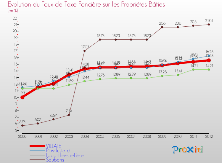 Evolution du taux de la taxe foncière sur le bati pour VILLATE et les communes proches de 2000 à 2012 Comparaison des taux de taxe foncière sur le bati pour VILLATE et les communes voisines de 2000 à 2012