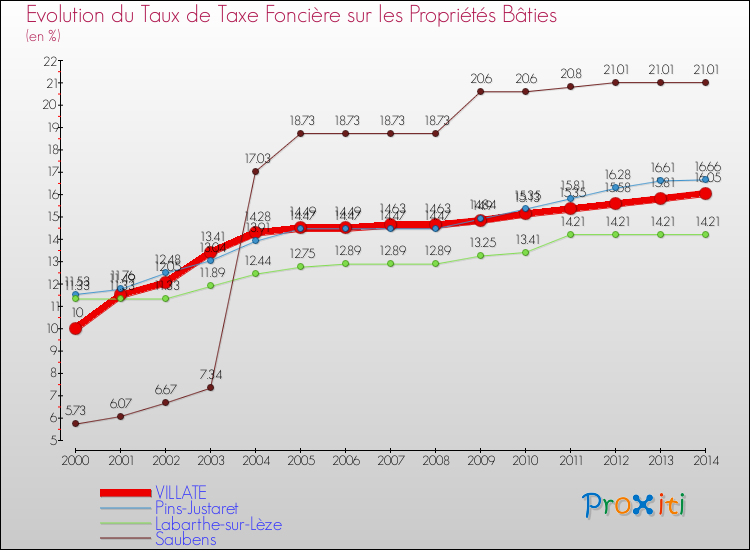 Evolution du taux de la taxe foncière sur le bati pour VILLATE et les communes proches de 2000 à 2014 Comparaison des taux de taxe foncière sur le bati pour VILLATE et les communes voisines de 2000 à 2014