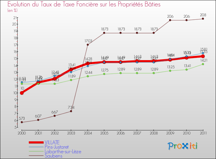Evolution du taux de la taxe foncière sur le bati pour VILLATE et les communes proches Comparaison des taux de taxe foncière sur le bati pour VILLATE et les communes voisines