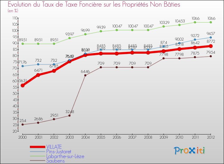 Evolution du taux de la taxe foncière sur les immeubles et terrains non batis pour VILLATE et les communes proches de 2000 à 2012 Comparaison des taux de la taxe foncière sur les immeubles et terrains non batis pour VILLATE et les communes voisines de 2000 à 2012