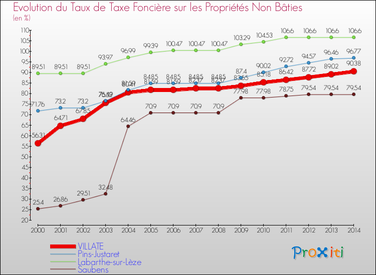 Evolution du taux de la taxe foncière sur les immeubles et terrains non batis pour VILLATE et les communes proches de 2000 à 2014 Comparaison des taux de la taxe foncière sur les immeubles et terrains non batis pour VILLATE et les communes voisines de 2000 à 2014