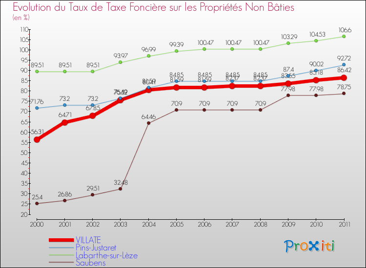 Evolution du taux de la taxe foncière sur les immeubles et terrains non batis pour VILLATE et les communes proches Comparaison des taux de la taxe foncière sur les immeubles et terrains non batis pour VILLATE et les communes voisines