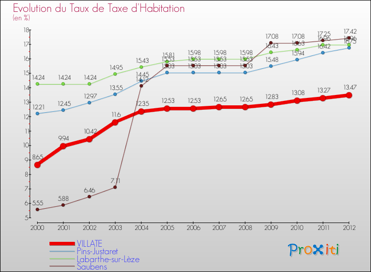 Evolution du taux de la taxe d'habitation pour VILLATE et les communes proches Comparaison des taux de la taxe d'habitation pour VILLATE et les communes voisines
