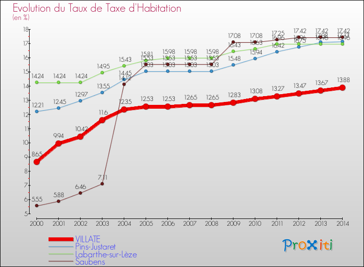 Evolution du taux de la taxe d'habitation pour VILLATE et les communes proches de 2000 à 2014 Comparaison des taux de la taxe d'habitation pour VILLATE et les communes voisines de 2000 à 2014