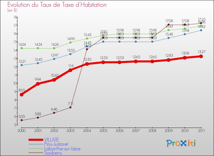 Evolution du taux de la taxe d'habitation pour VILLATE et les communes proches Comparaison des taux de la taxe d'habitation pour VILLATE et les communes voisines