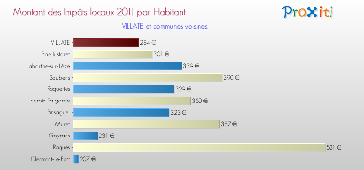 Montant des impôts locaux par Habitant pour VILLATE et les communes proches Comparaison des impôts locaux par habitant pour VILLATE et les communes voisines