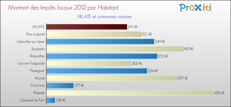 Montant des impôts locaux par Habitant pour VILLATE et les communes proches Comparaison des impôts locaux par habitant pour VILLATE et les communes voisines