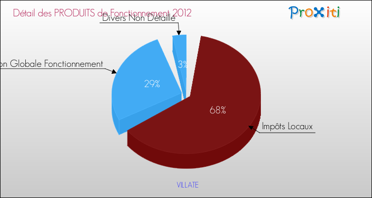 Décomposition du Budget de Fonctionnement 2012 de la commune de VILLATE Budget de Fonctionnement 2012 pour la commune de VILLATE
