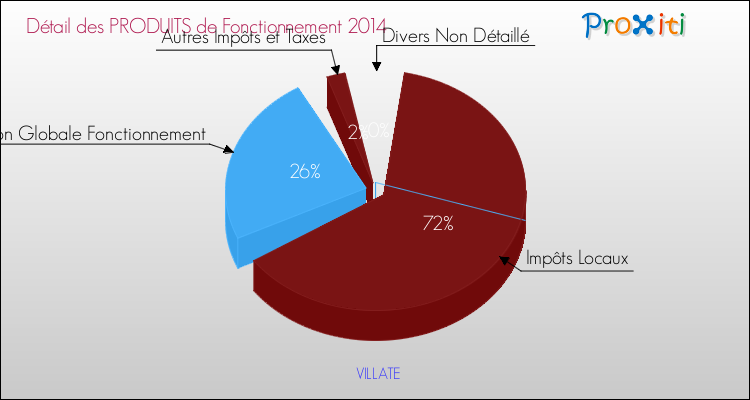 Décomposition du Budget de Fonctionnement 2014 de la commune de VILLATE Budget de Fonctionnement 2014 pour la commune de VILLATE