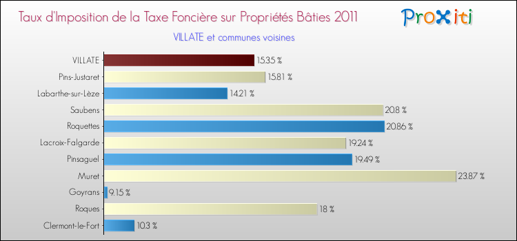 Taux d'imposition de la taxe foncière sur le bati 2011 pour VILLATE et les communes proches Comparaison des taux d'imposition de la taxe foncière sur le bati 2011 pour VILLATE et les communes voisines