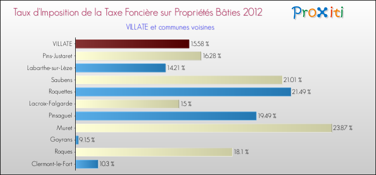 Taux d'imposition de la taxe foncière sur le bati 2012 pour VILLATE et les communes proches Comparaison des taux d'imposition de la taxe foncière sur le bati 2012 pour VILLATE et les communes voisines