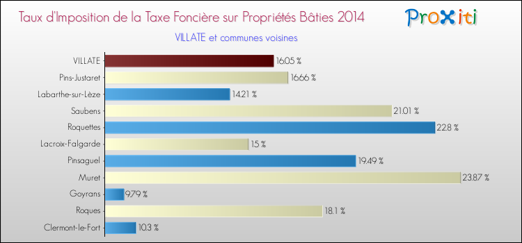 Taux d'imposition de la taxe foncière sur le bati 2014 pour VILLATE et les communes proches Comparaison des taux d'imposition de la taxe foncière sur le bati 2014 pour VILLATE et les communes voisines
