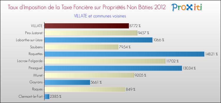 Taux d'imposition de la taxe foncière sur les immeubles et terrains non batis 2012 pour VILLATE et les communes proches Comparaison des taux d'imposition de la taxe foncière sur les immeubles et terrains non batis 2012 pour VILLATE et les communes voisines