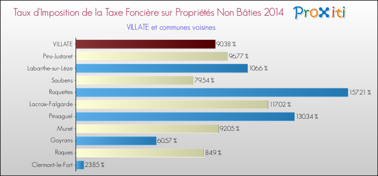 Taux d'imposition de la taxe foncière sur les immeubles et terrains non batis 2014 pour VILLATE et les communes proches Comparaison des taux d'imposition de la taxe foncière sur les immeubles et terrains non batis 2014 pour VILLATE et les communes voisines