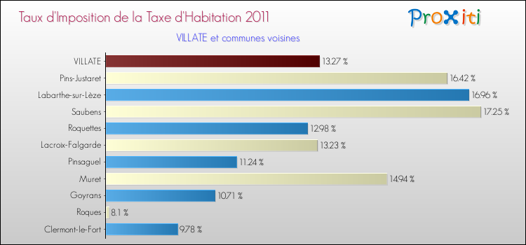 Taux d'imposition de la taxe d'habitation 2011 pour VILLATE et les communes proches Comparaison des taux d'imposition de la taxe d'habitation 2011 pour VILLATE et les communes voisines