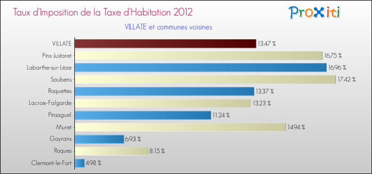 Taux d'imposition de la taxe d'habitation 2012 pour VILLATE et les communes proches Comparaison des taux d'imposition de la taxe d'habitation 2012 pour VILLATE et les communes voisines